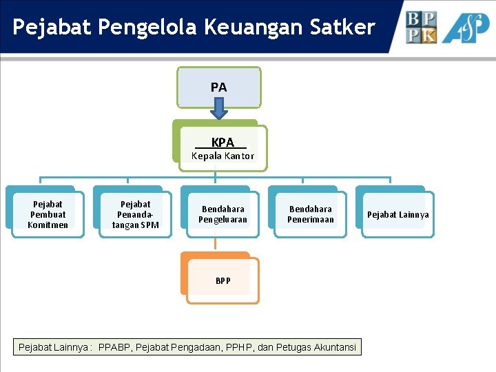 Pejabat Pengelola Keuangan Satker PA KPA. Kepala Kantor Pejabat Pembuat Komitmen Pejabat Penandatangan SPM