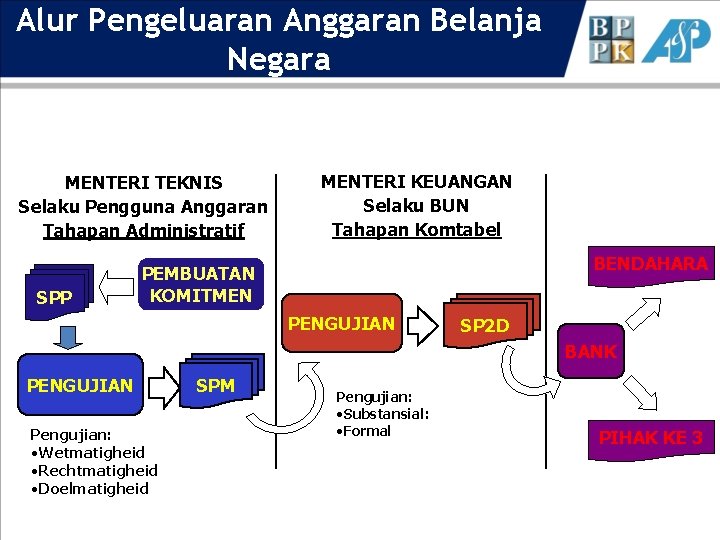 Alur Pengeluaran Anggaran Belanja Negara MENTERI TEKNIS Selaku Pengguna Anggaran Tahapan Administratif SPP MENTERI