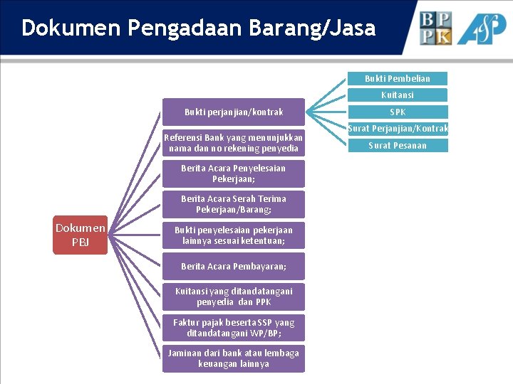 Dokumen Pengadaan Barang/Jasa Bukti Pembelian Kuitansi Bukti perjanjian/kontrak Referensi Bank yang menunjukkan nama dan