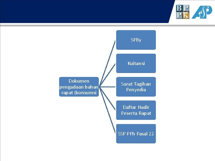 SPBy Kuitansi Dokumen pengadaan bahan rapat (konsumsi Surat Tagihan Penyedia Daftar Hadir Peserta Rapat