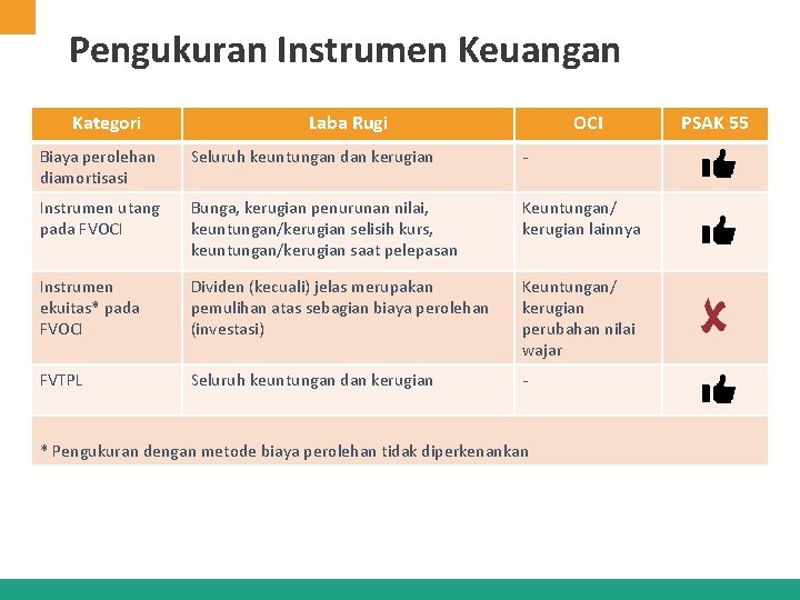 Pengukuran Instrumen Keuangan Kategori Laba Rugi OCI Biaya perolehan diamortisasi Seluruh keuntungan dan kerugian