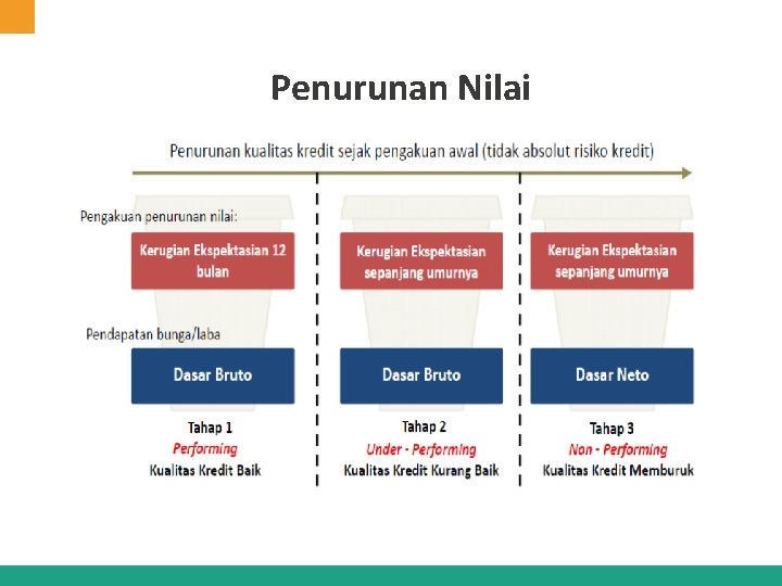 Penurunan Nilai 