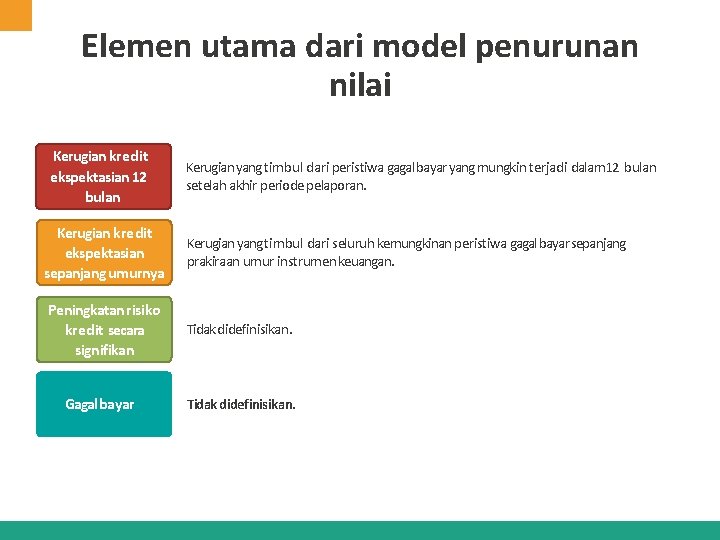 Elemen utama dari model penurunan nilai Kerugian kredit ekspektasian 12 bulan Kerugian yang timbul