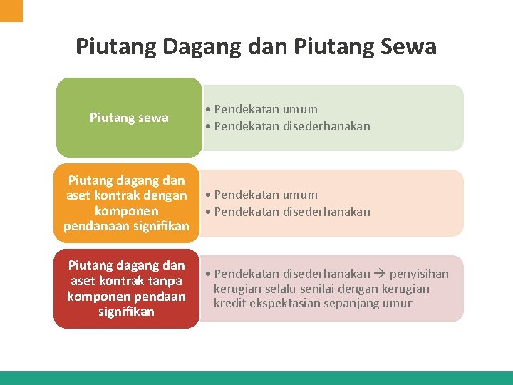 Piutang Dagang dan Piutang Sewa Piutang sewa • Pendekatan umum • Pendekatan disederhanakan Piutang