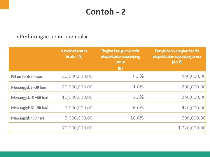 Contoh - 2 • Perhitungan penurunan nilai Jumlah tercatat bruto (A) Tingkat kerugian kredit