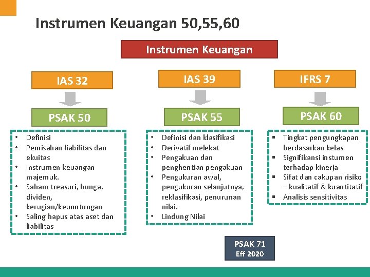 Instrumen Keuangan 50, 55, 60 Instrumen Keuangan IAS 32 IAS 39 IFRS 7 PSAK