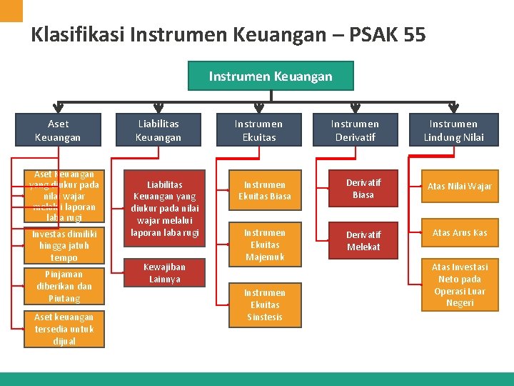 Klasifikasi Instrumen Keuangan – PSAK 55 Instrumen Keuangan Aset Keuangan yang diukur pada nilai