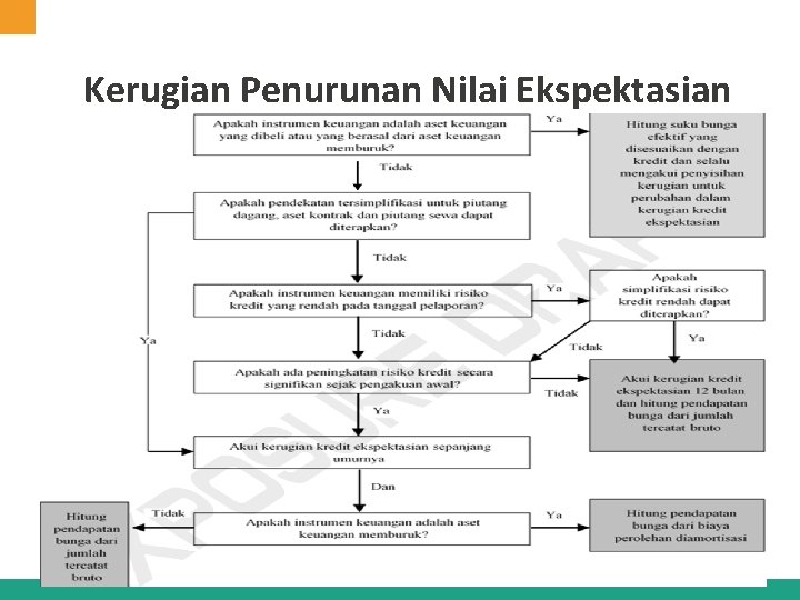 Kerugian Penurunan Nilai Ekspektasian 