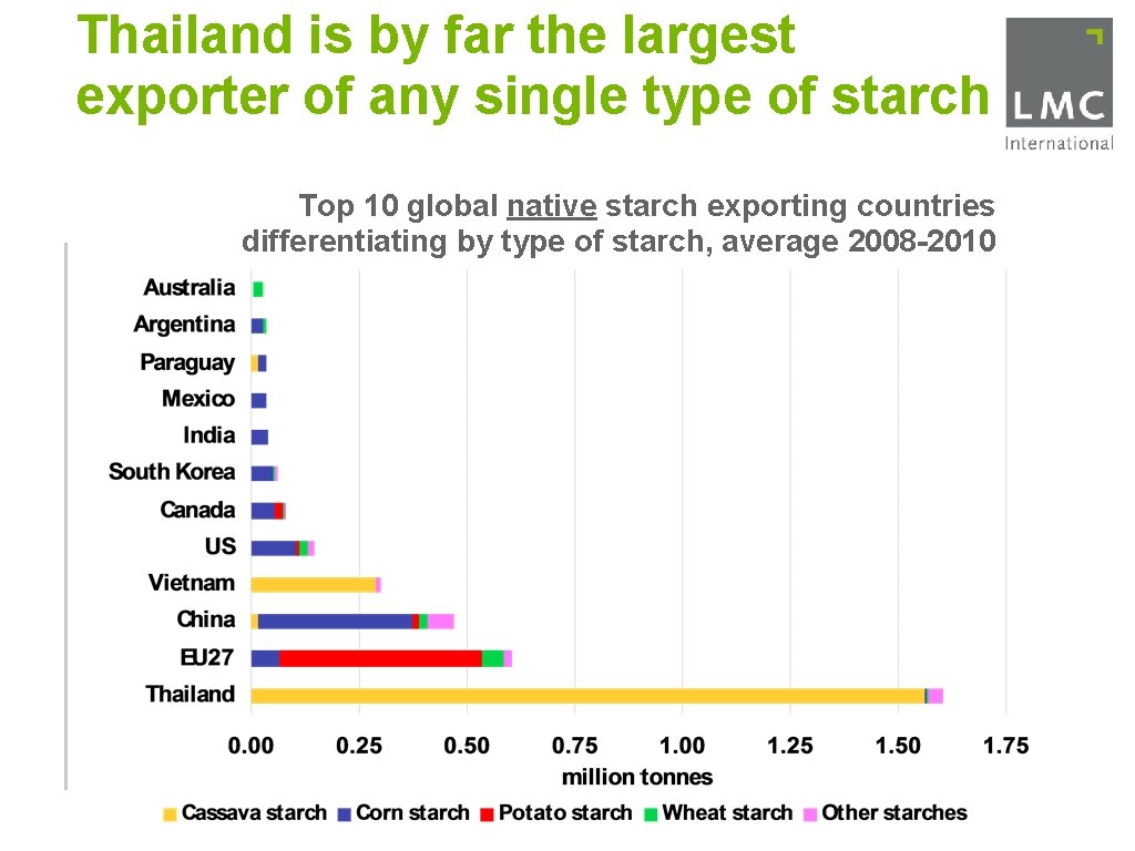 Thailand is by far the largest exporter of any single type of starch Top
