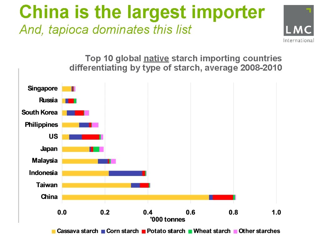 China is the largest importer And, tapioca dominates this list Top 10 global native