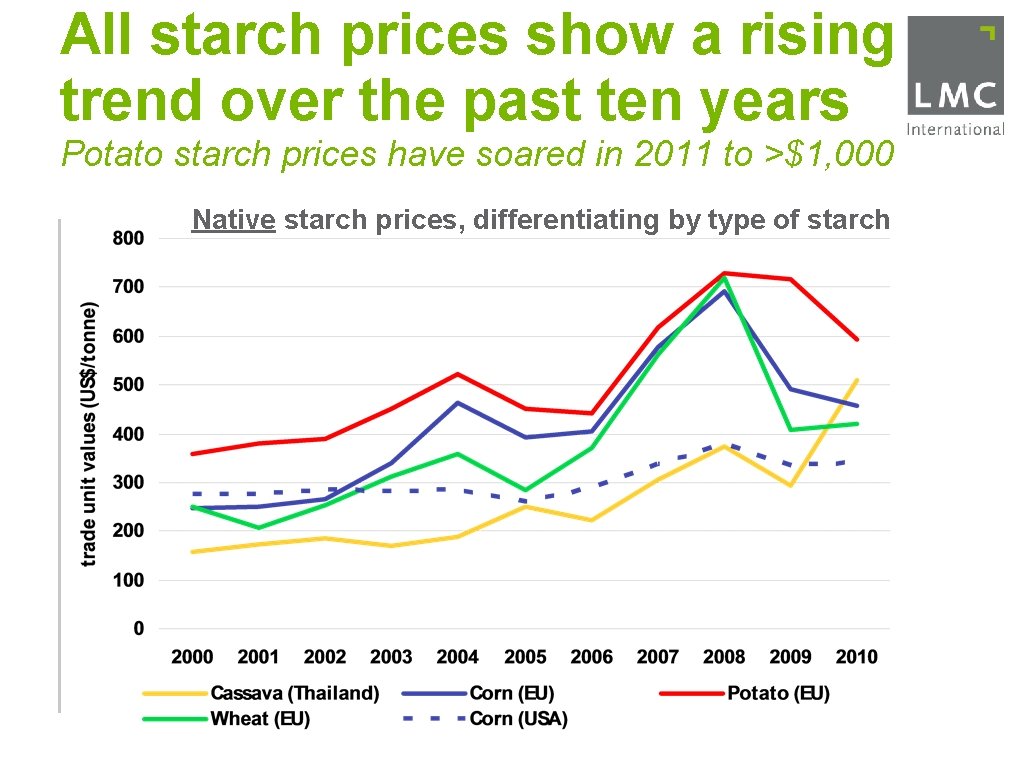 All starch prices show a rising trend over the past ten years Potato starch