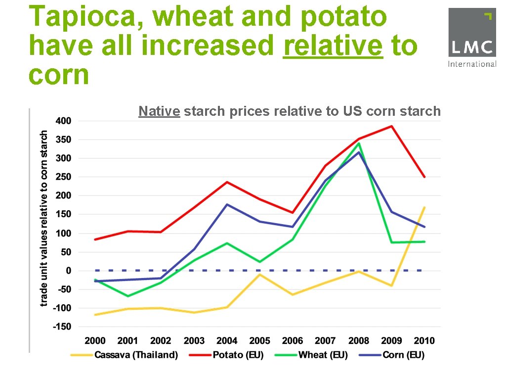 Tapioca, wheat and potato have all increased relative to corn Native starch prices relative