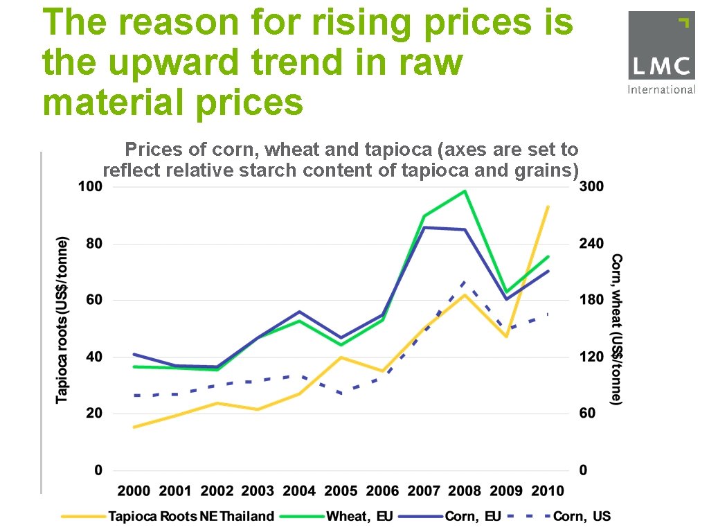 The reason for rising prices is the upward trend in raw material prices Prices