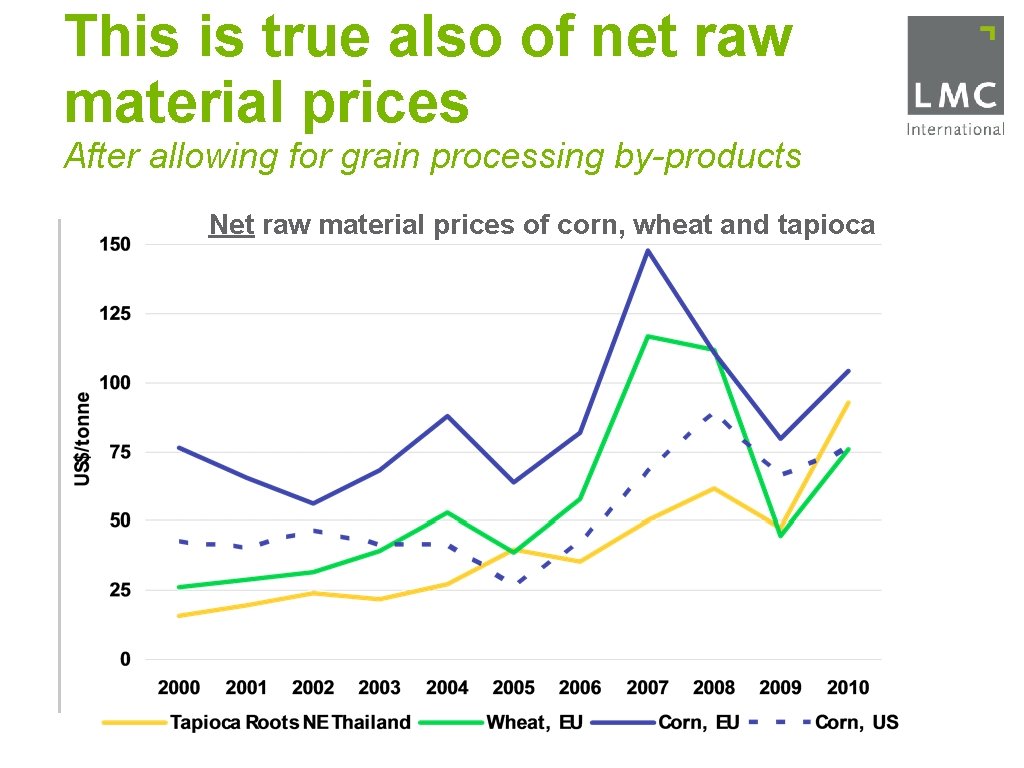 This is true also of net raw material prices After allowing for grain processing