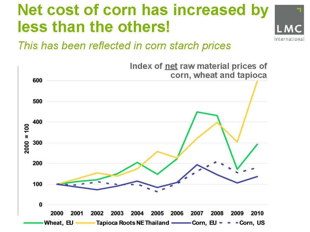 Net cost of corn has increased by less than the others! This has been