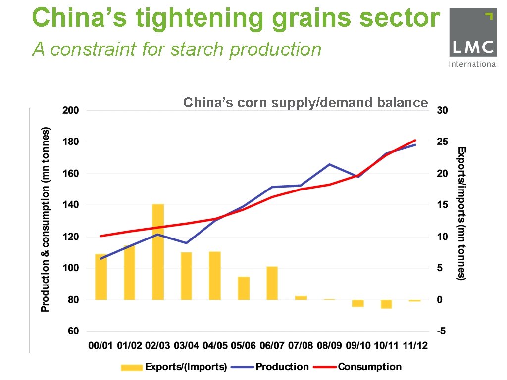 China’s tightening grains sector A constraint for starch production China’s corn supply/demand balance 