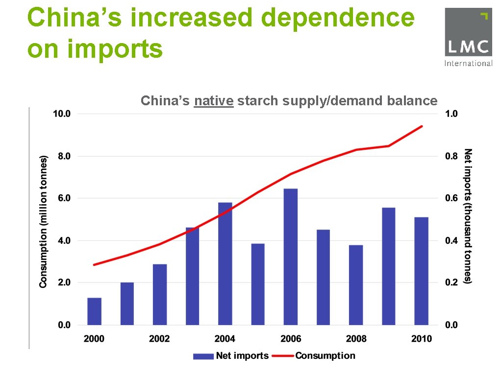 China’s increased dependence on imports China’s native starch supply/demand balance 
