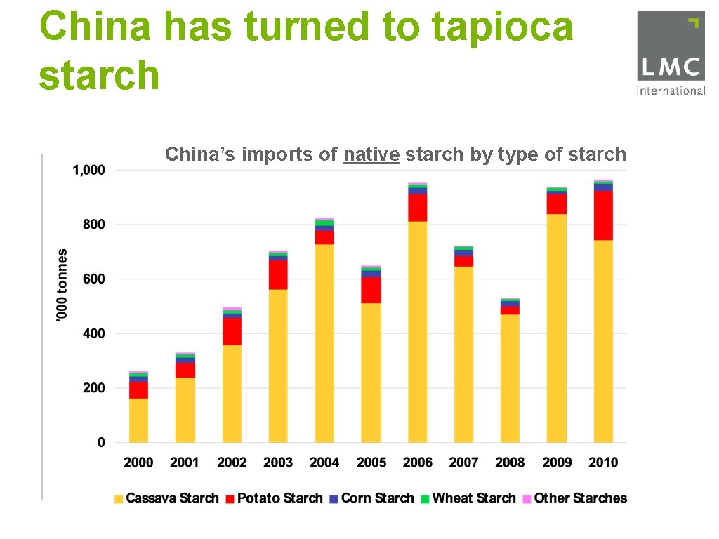 China has turned to tapioca starch China’s imports of native starch by type of