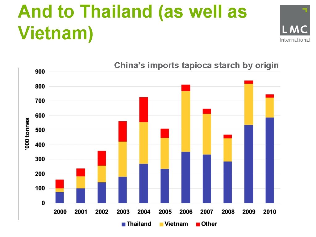 And to Thailand (as well as Vietnam) China’s imports tapioca starch by origin 