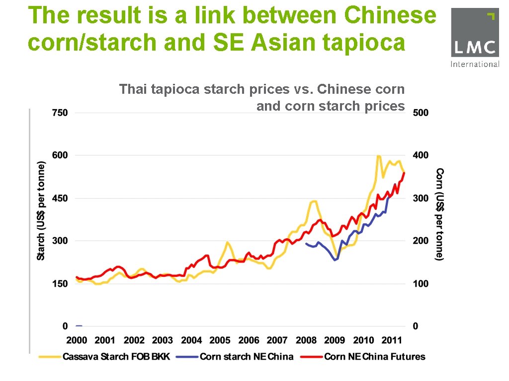 The result is a link between Chinese corn/starch and SE Asian tapioca Thai tapioca