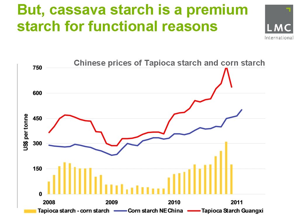 But, cassava starch is a premium starch for functional reasons Chinese prices of Tapioca