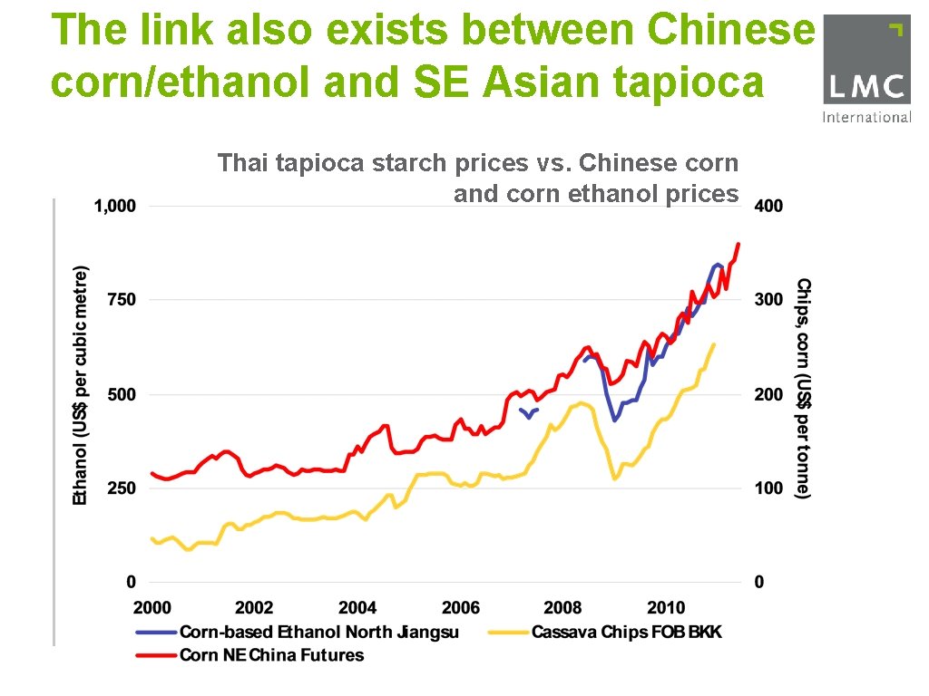 The link also exists between Chinese corn/ethanol and SE Asian tapioca Thai tapioca starch