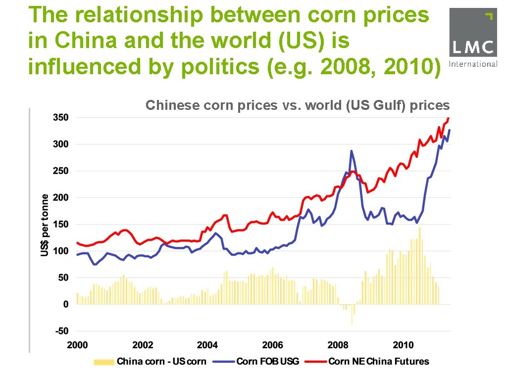 The relationship between corn prices in China and the world (US) is influenced by