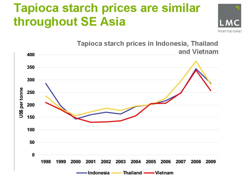 Tapioca starch prices are similar throughout SE Asia Tapioca starch prices in Indonesia, Thailand