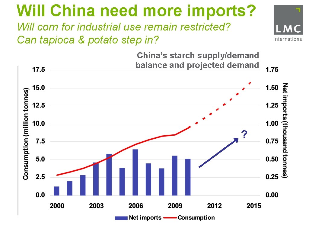 Will China need more imports? Will corn for industrial use remain restricted? Can tapioca