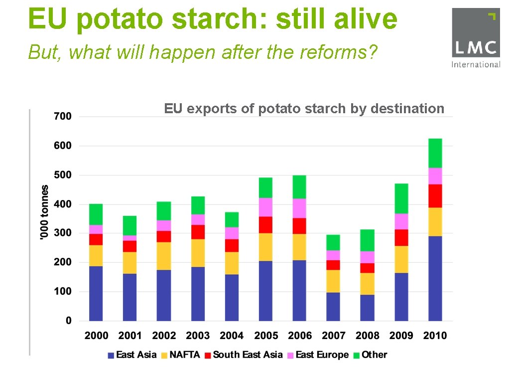 EU potato starch: still alive But, what will happen after the reforms? EU exports