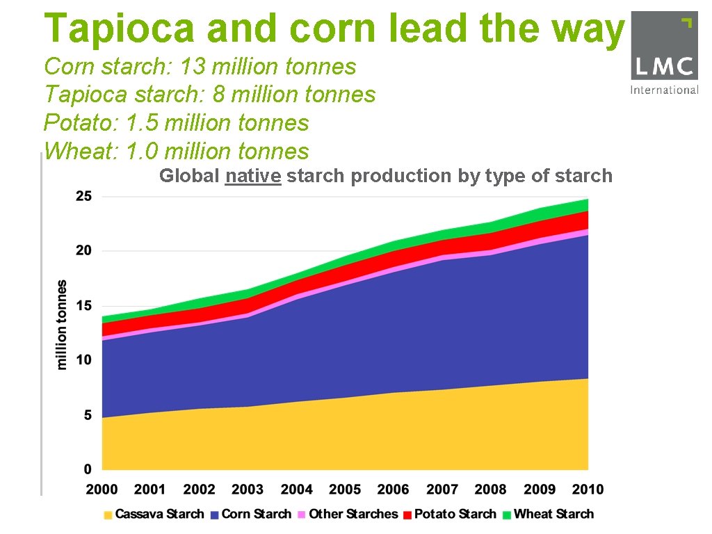 Tapioca and corn lead the way Corn starch: 13 million tonnes Tapioca starch: 8
