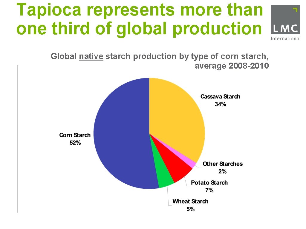 Tapioca represents more than one third of global production Global native starch production by