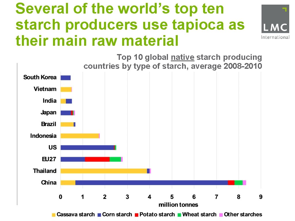 Several of the world’s top ten starch producers use tapioca as their main raw