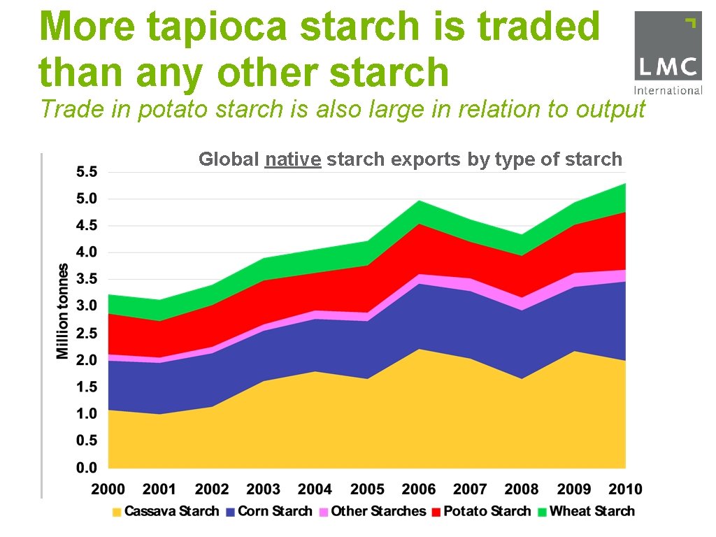 More tapioca starch is traded than any other starch Trade in potato starch is