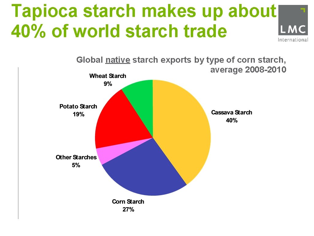 Tapioca starch makes up about 40% of world starch trade Global native starch exports