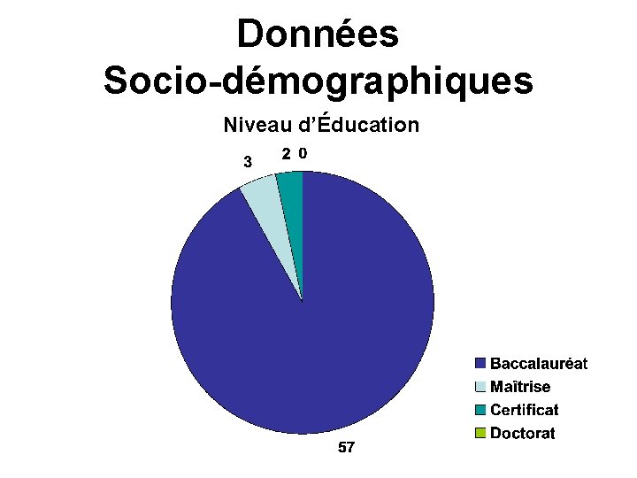 Données Socio-démographiques Niveau d’Éducation 