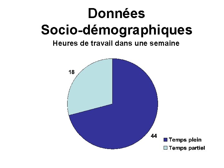 Données Socio-démographiques Heures de travail dans une semaine 