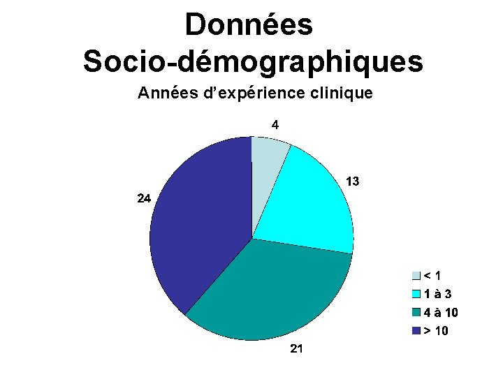 Données Socio-démographiques Années d’expérience clinique 