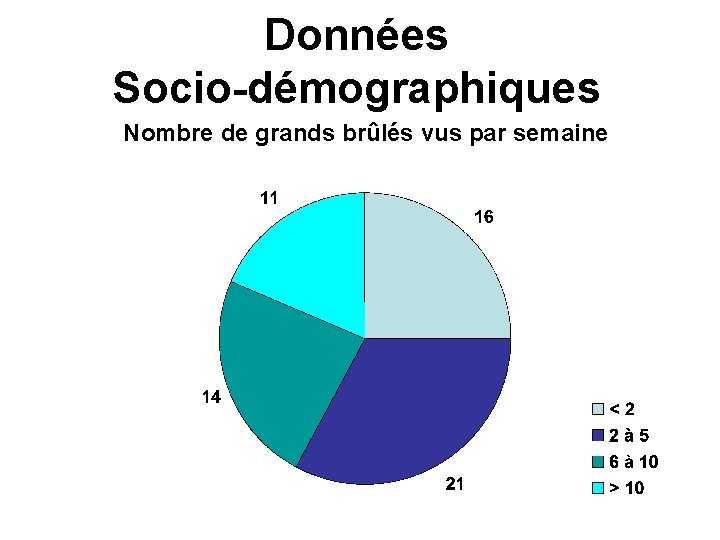 Données Socio-démographiques Nombre de grands brûlés vus par semaine 