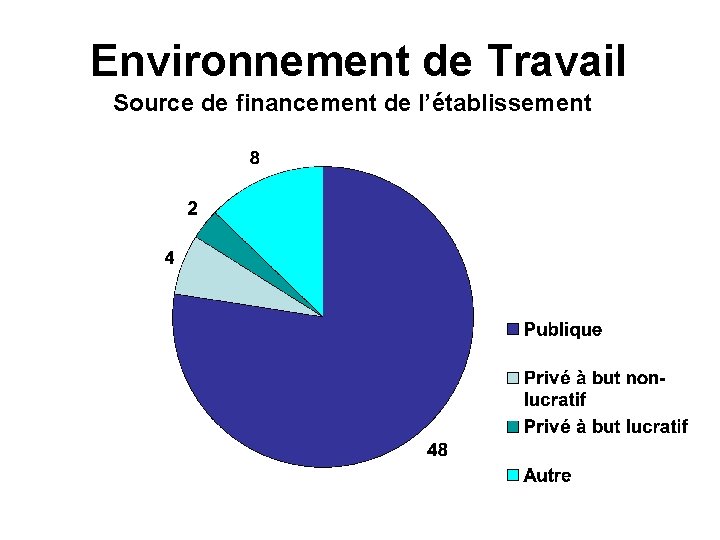 Environnement de Travail Source de financement de l’établissement 