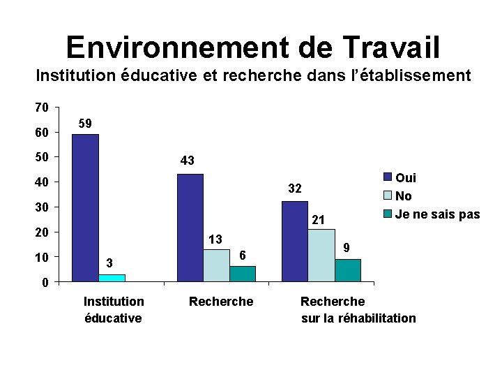 Environnement de Travail Institution éducative et recherche dans l’établissement 70 60 59 50 43