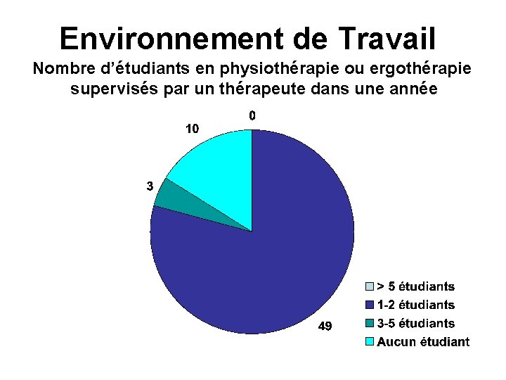Environnement de Travail Nombre d’étudiants en physiothérapie ou ergothérapie supervisés par un thérapeute dans