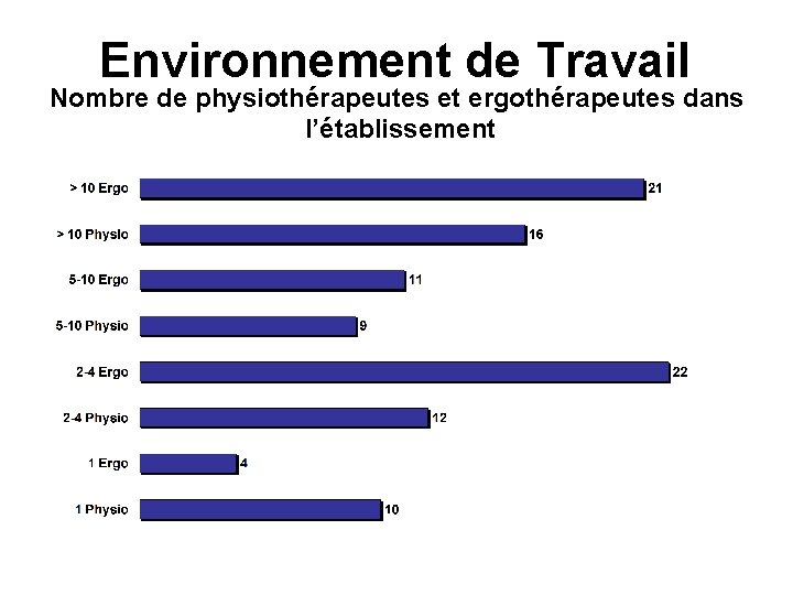 Environnement de Travail Nombre de physiothérapeutes et ergothérapeutes dans l’établissement 