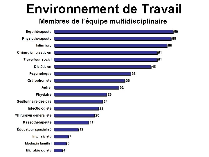 Environnement de Travail Membres de l’équipe multidisciplinaire 