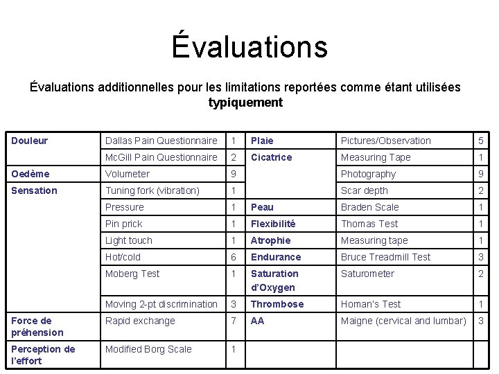 Évaluations additionnelles pour les limitations reportées comme étant utilisées typiquement Douleur Dallas Pain Questionnaire