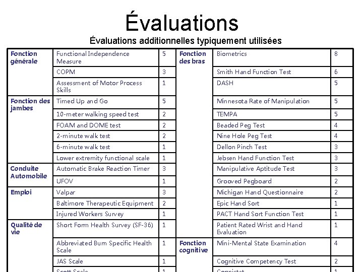 Évaluations additionnelles typiquement utilisées Fonction générale Biometrics 8 3 Smith Hand Function Test 6