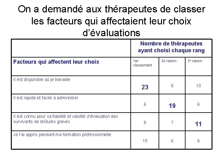 On a demandé aux thérapeutes de classer les facteurs qui affectaient leur choix d’évaluations