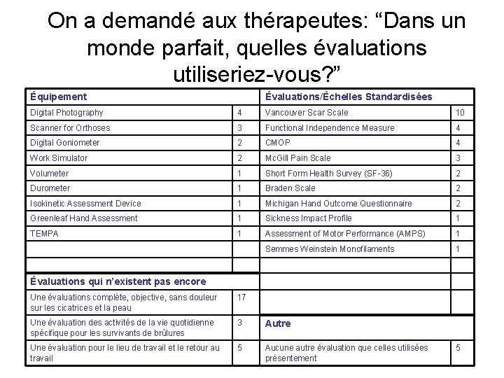 On a demandé aux thérapeutes: “Dans un monde parfait, quelles évaluations utiliseriez-vous? ” Équipement