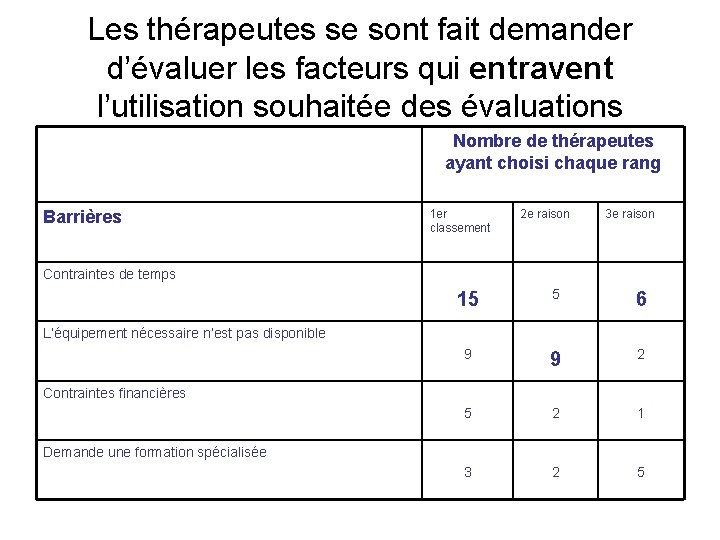 Les thérapeutes se sont fait demander d’évaluer les facteurs qui entravent l’utilisation souhaitée des