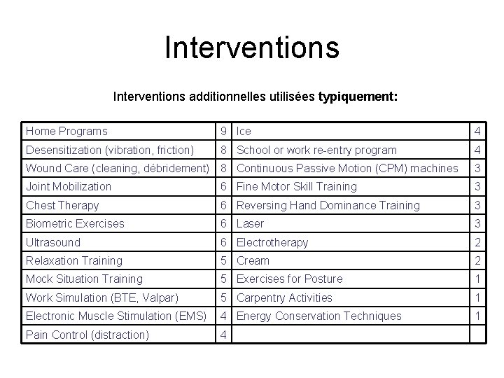 Interventions additionnelles utilisées typiquement: Home Programs 9 Ice 4 Desensitization (vibration, friction) 8 School